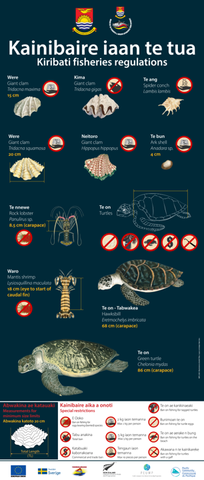 Poster for Kiribati Fisheries regulations produced by SPC FAME